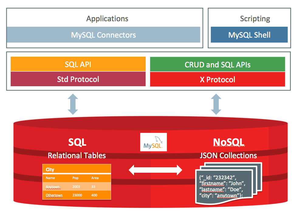 NOSQL базы данных. NOSQL модели БД. Схема NOSQL БД. СУБД MYSQL. Json collections